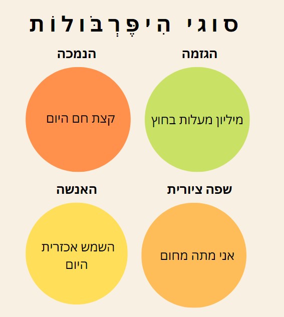 4 סוגי היפרבולות: הגזמה, הנמכה, שפה ציורית והאנשה.