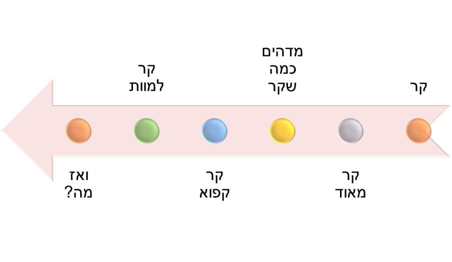 מנעד של ביטויים לקור: קר, קר מאוד, מדהים כמה שקר, קר קפוא, קר למוות, ומה אז?