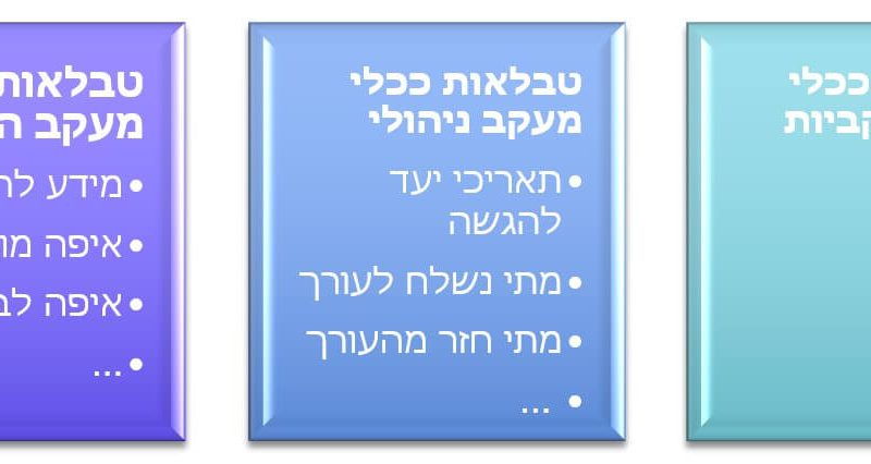 טבלאות ככלי עבודה, חלק ו